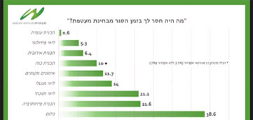 ספורט הישגי בימי הסגר: מתאמנים פחות, ישנים יותר